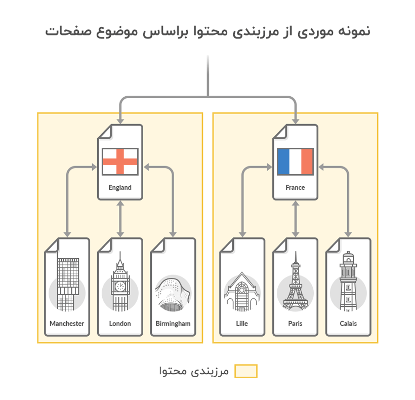 مرزبندی در محتوا