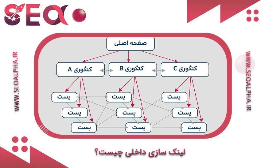 لینک‌ سازی داخلی چیست؟