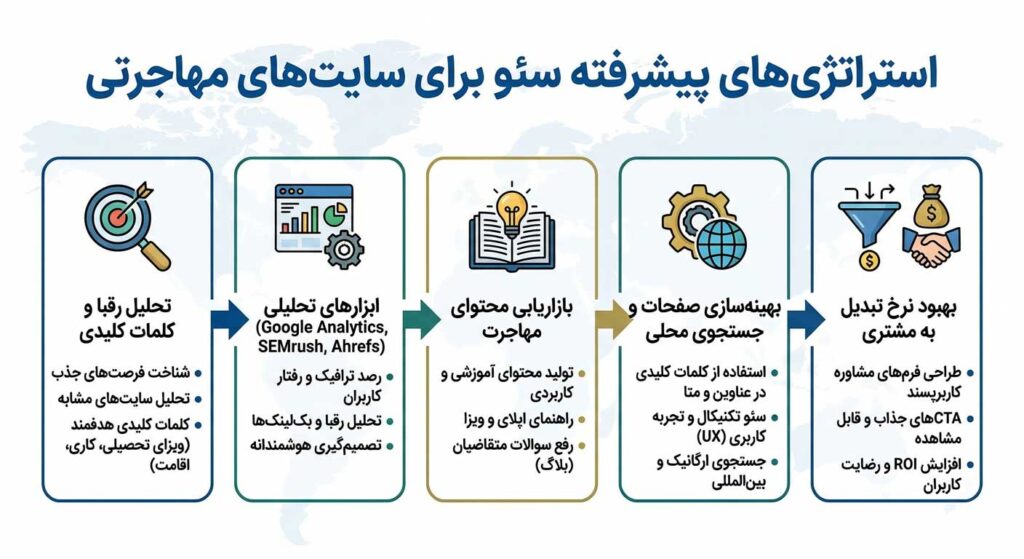 استراتژی‌های پیشرفته سئو سایت مهاجرتی