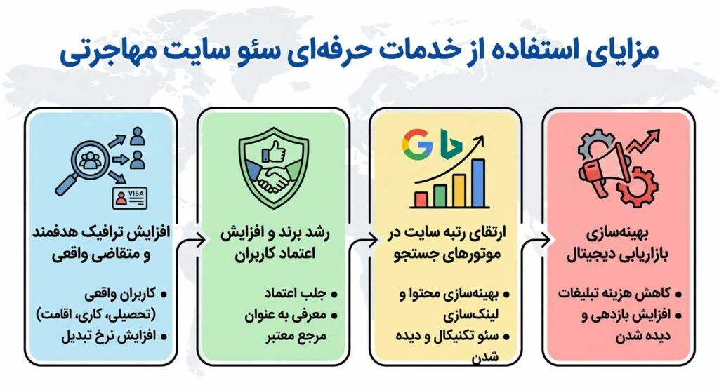 مزایای استفاده از خدمات حرفه‌ای سئو سایت مهاجرتی