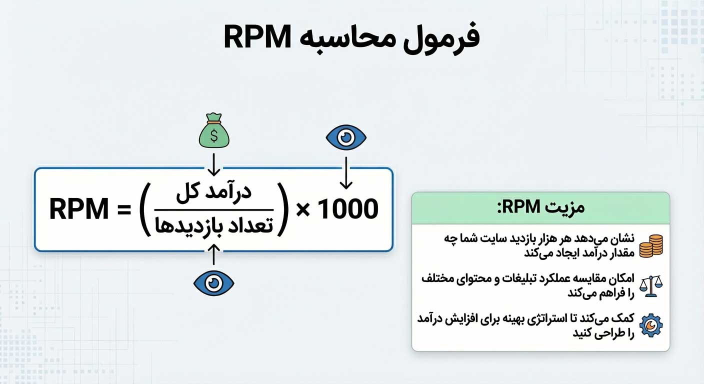 RPM (Revenue Per Mille)