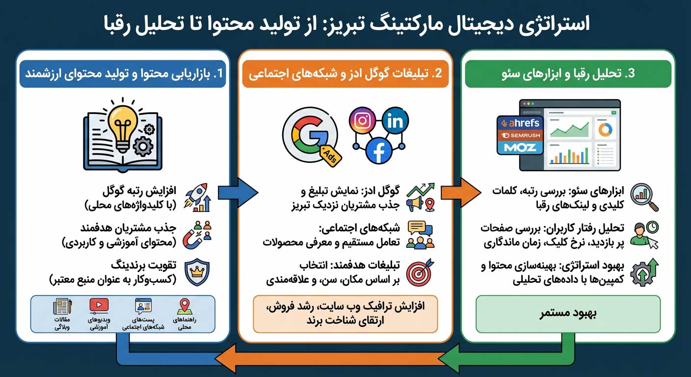 استراتژی‌های موفق دیجیتال مارکتینگ در تبریز