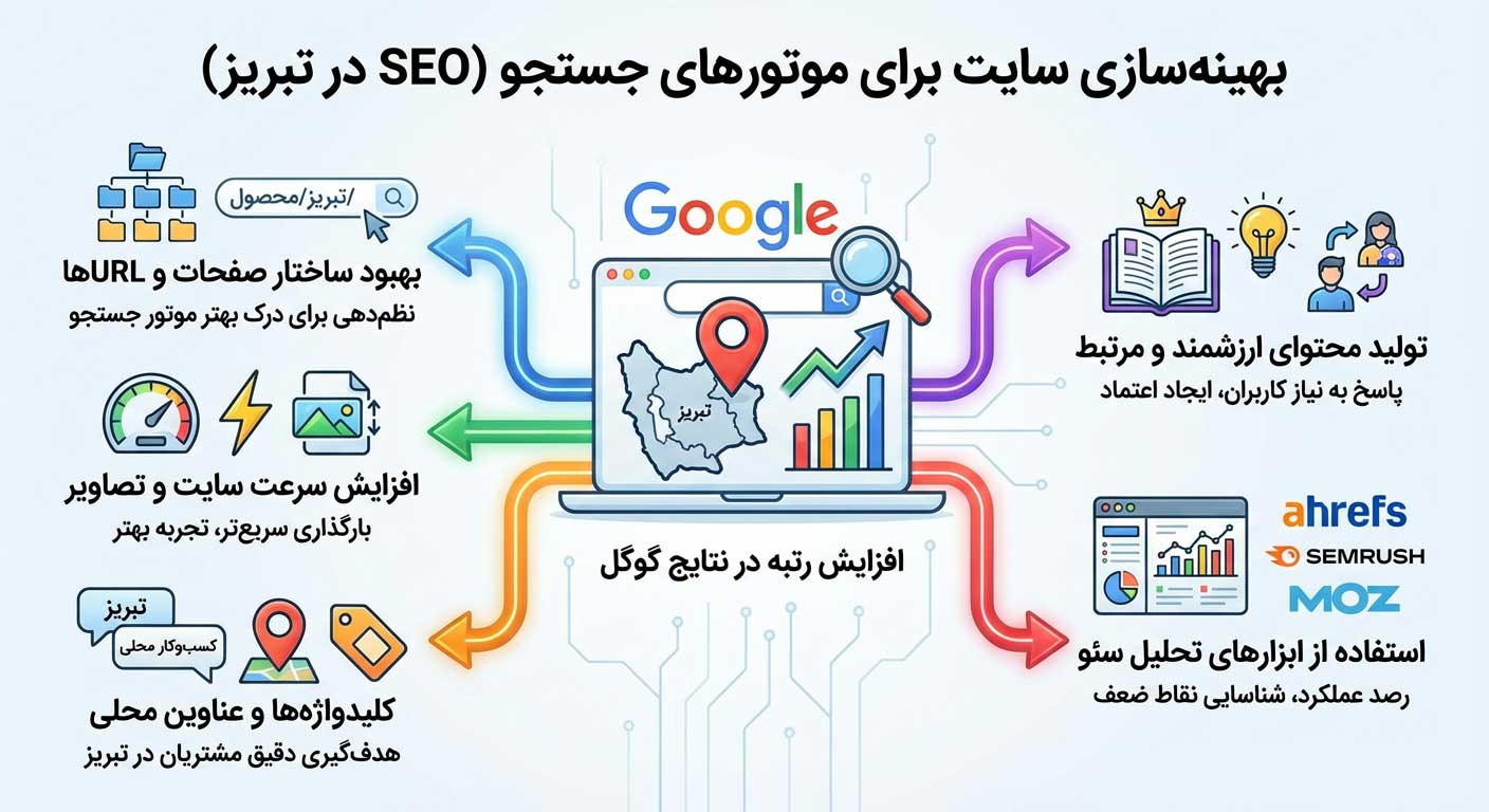 بهینه‌سازی سایت یا SEO سایت در تبریز