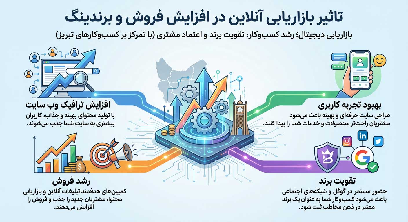 تاثیر بازاریابی آنلاین در افزایش فروش و برندینگ
