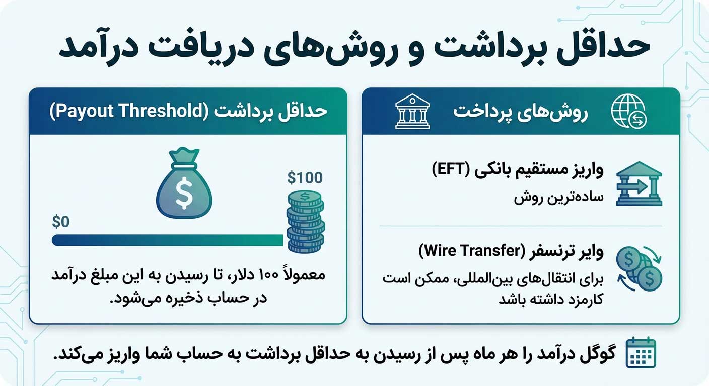 حداقل برداشت و روش‌های دریافت درآمد