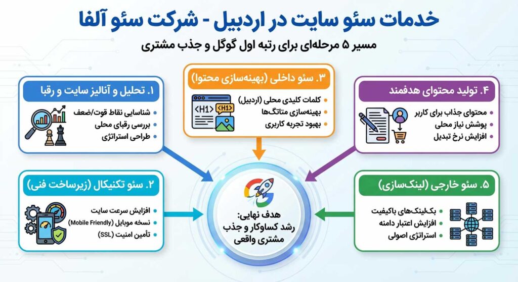 خدمات سئو سایت در اردبیل