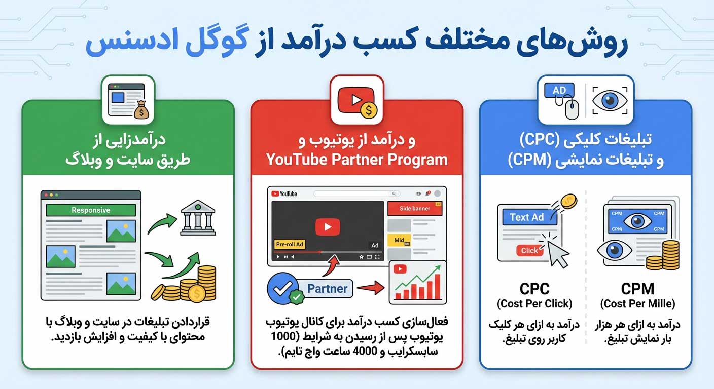 روش‌های مختلف کسب درآمد از گوگل ادسنس