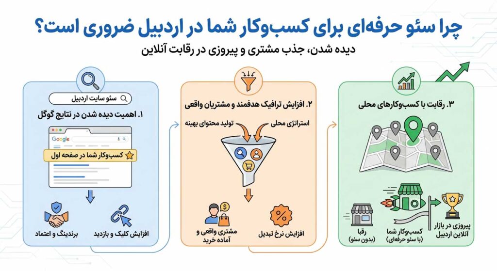 سئو حرفه‌ای برای کسب‌وکار در اردبیل