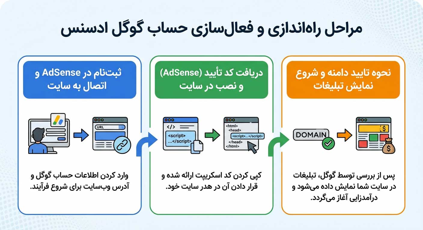 مراحل راه‌اندازی و فعال‌سازی حساب گوگل ادسنس