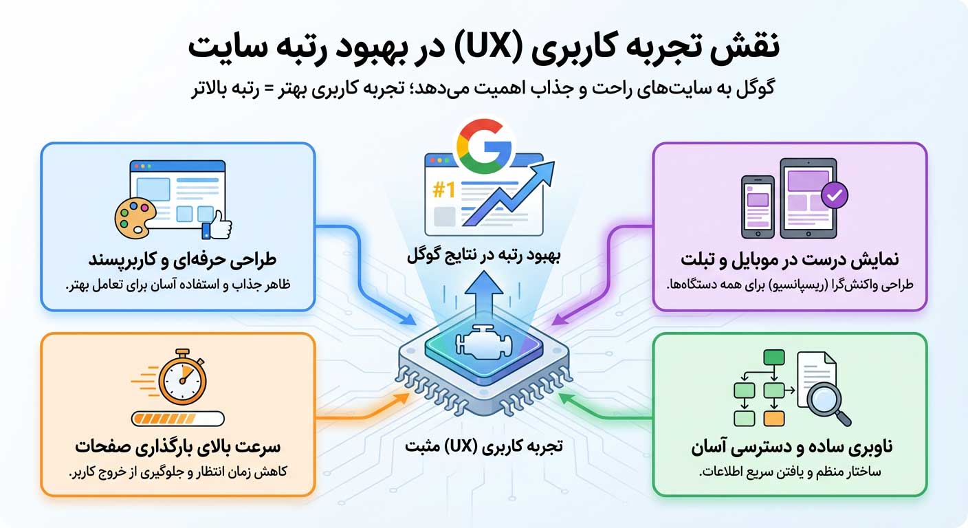 نقش تجربه کاربری در بهبود رتبه سایت